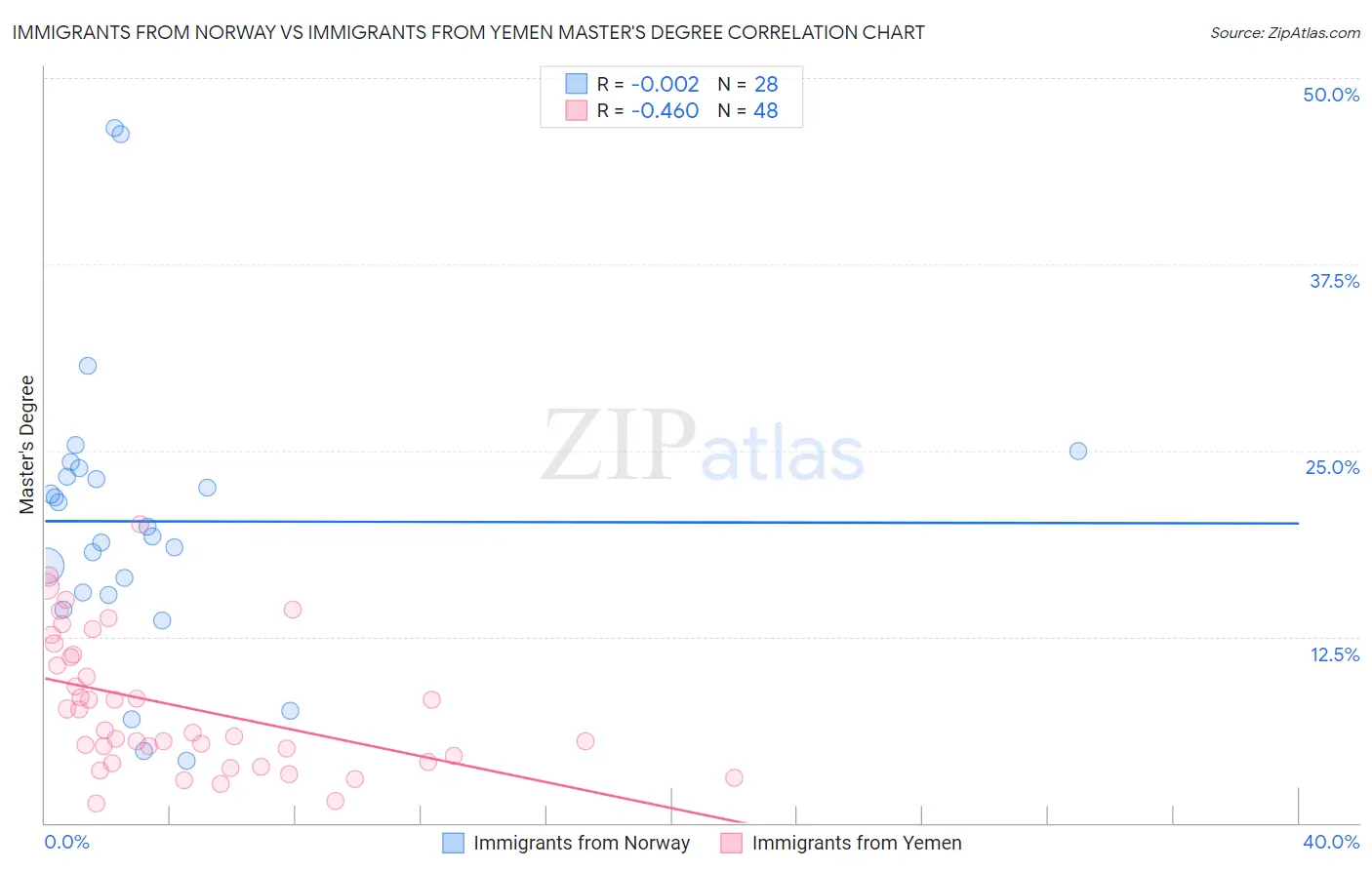 Immigrants from Norway vs Immigrants from Yemen Master's Degree