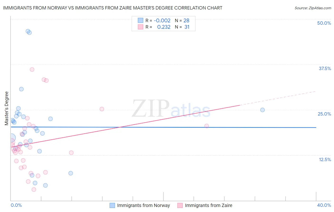 Immigrants from Norway vs Immigrants from Zaire Master's Degree