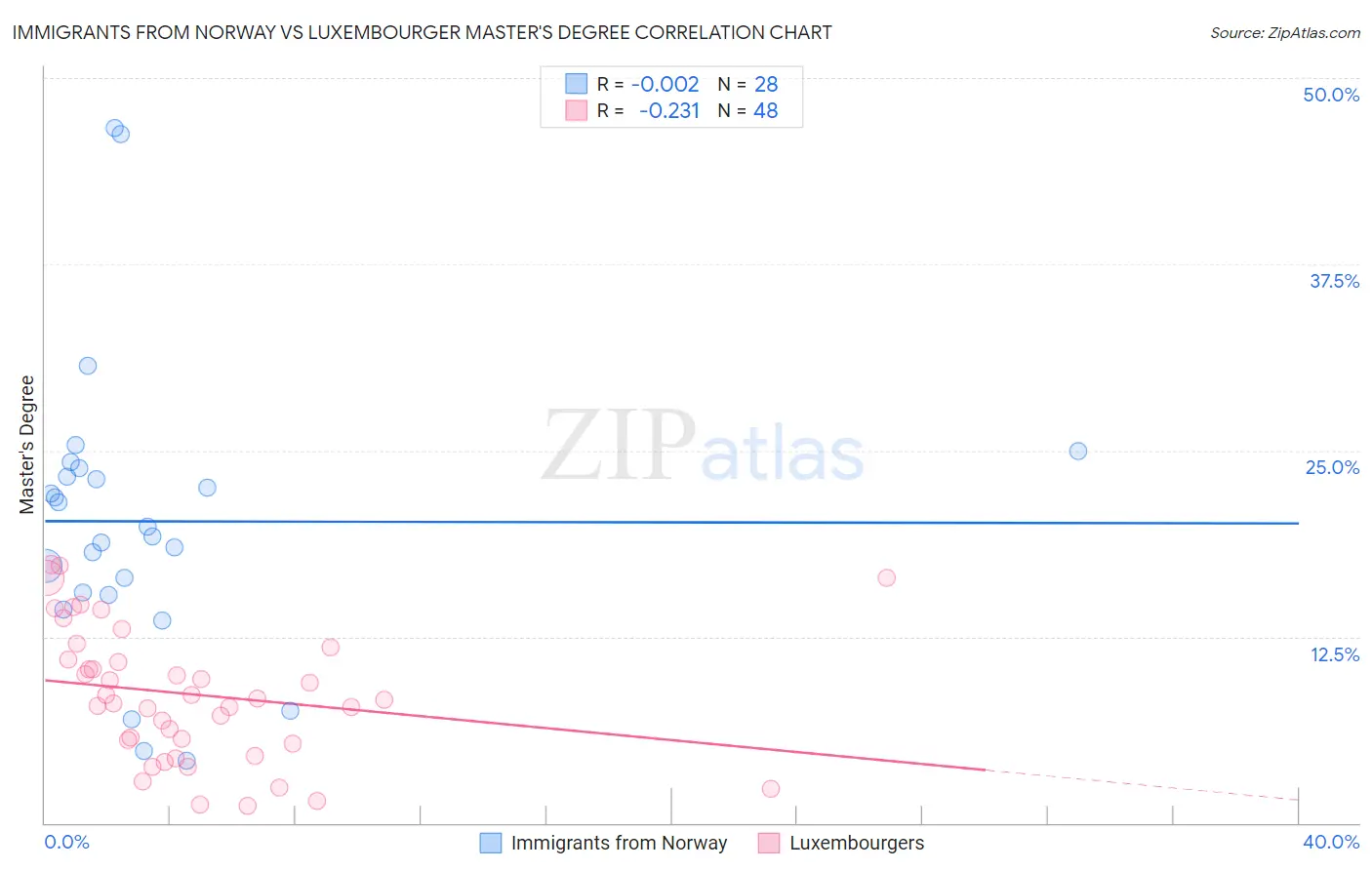 Immigrants from Norway vs Luxembourger Master's Degree