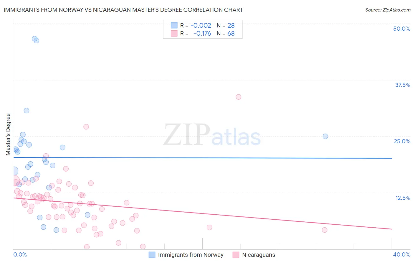 Immigrants from Norway vs Nicaraguan Master's Degree