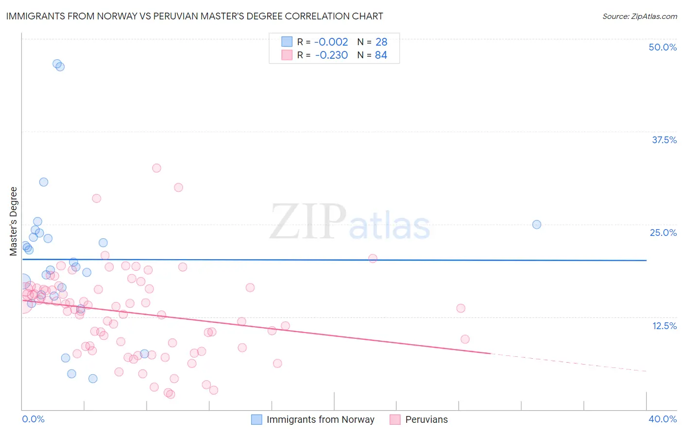 Immigrants from Norway vs Peruvian Master's Degree