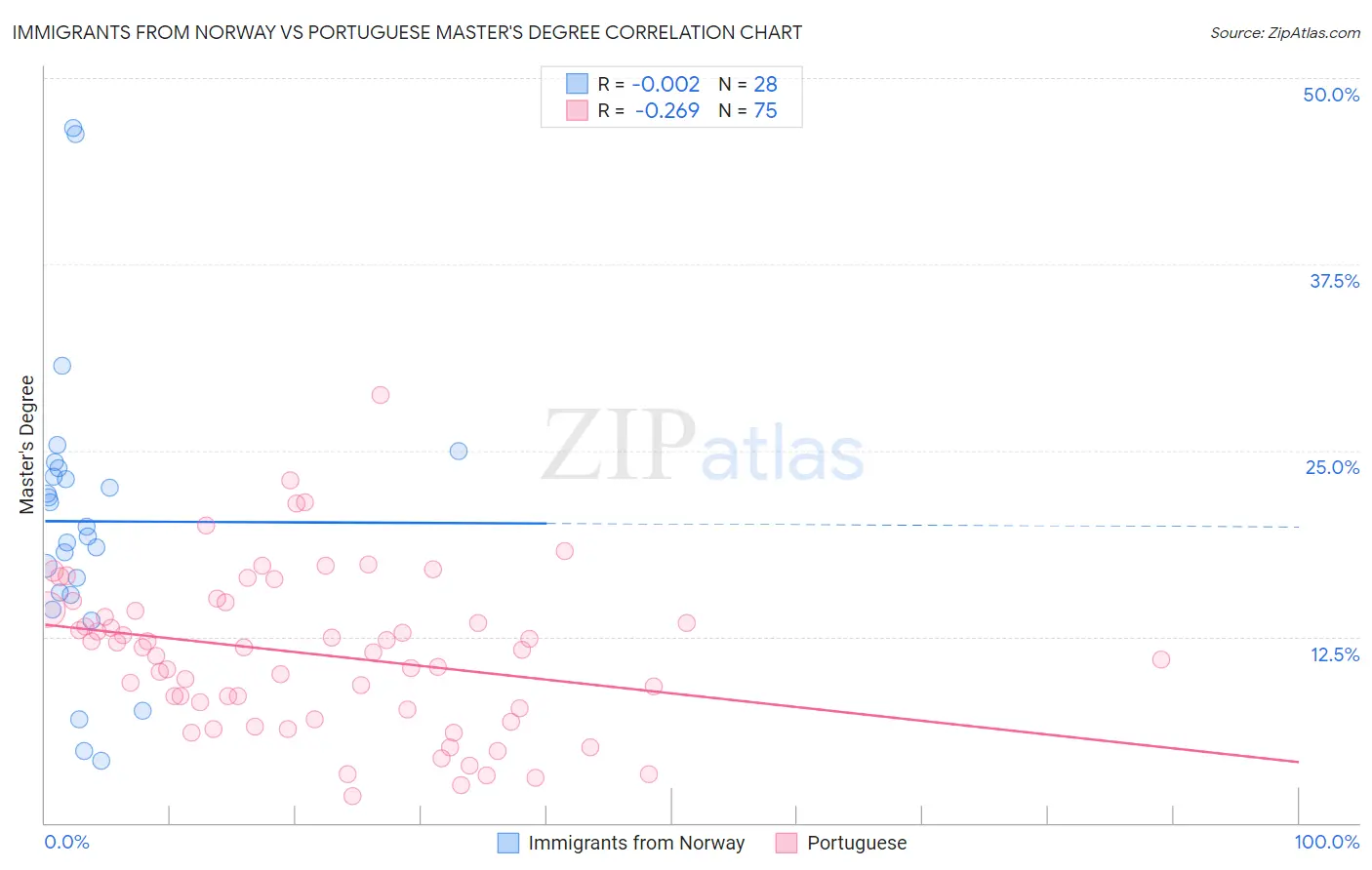 Immigrants from Norway vs Portuguese Master's Degree