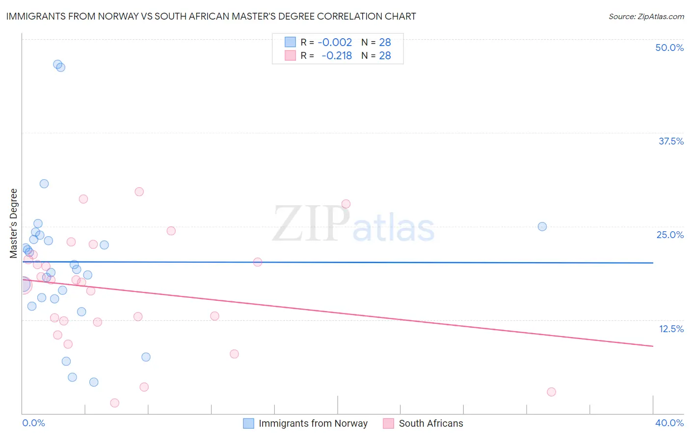 Immigrants from Norway vs South African Master's Degree