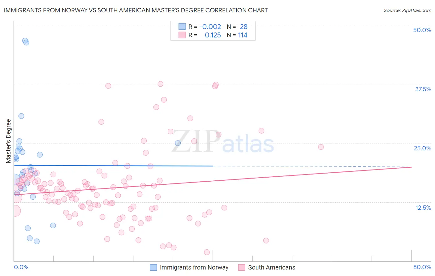 Immigrants from Norway vs South American Master's Degree