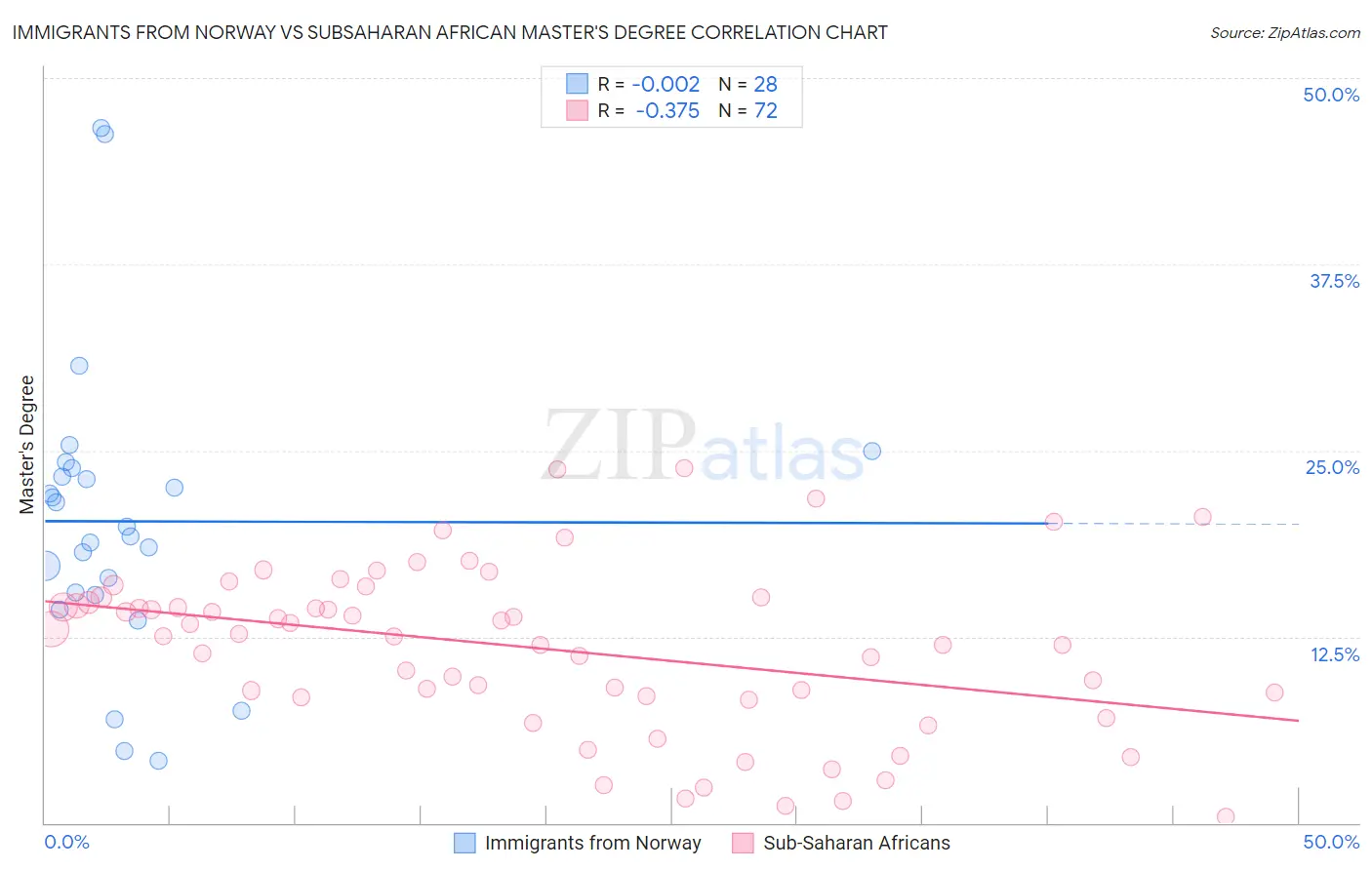 Immigrants from Norway vs Subsaharan African Master's Degree