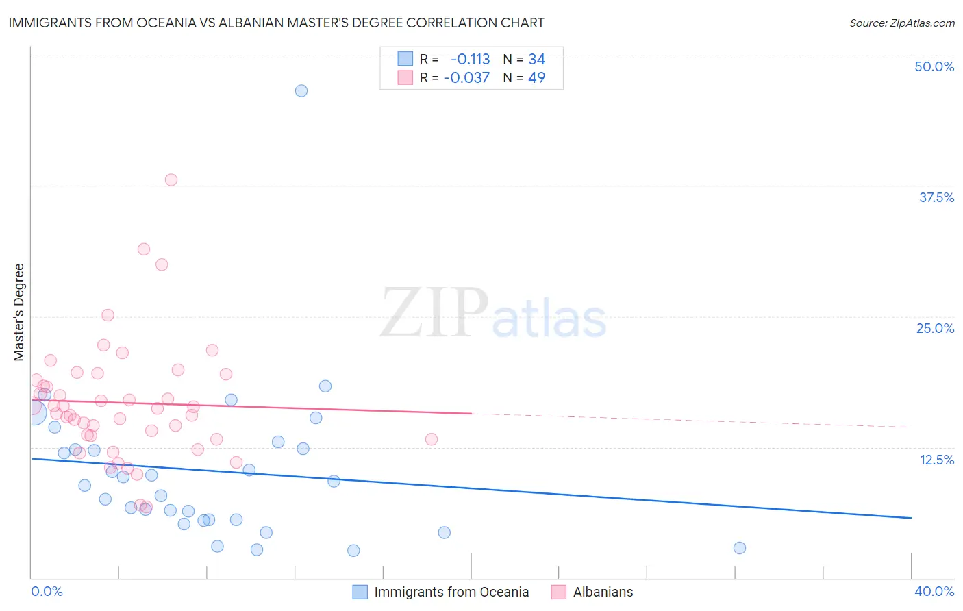 Immigrants from Oceania vs Albanian Master's Degree