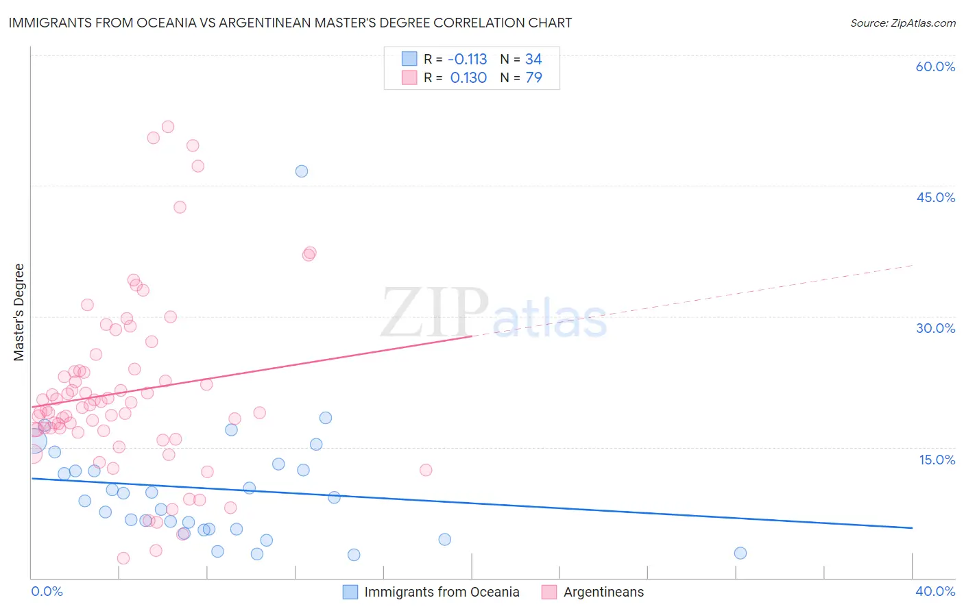 Immigrants from Oceania vs Argentinean Master's Degree