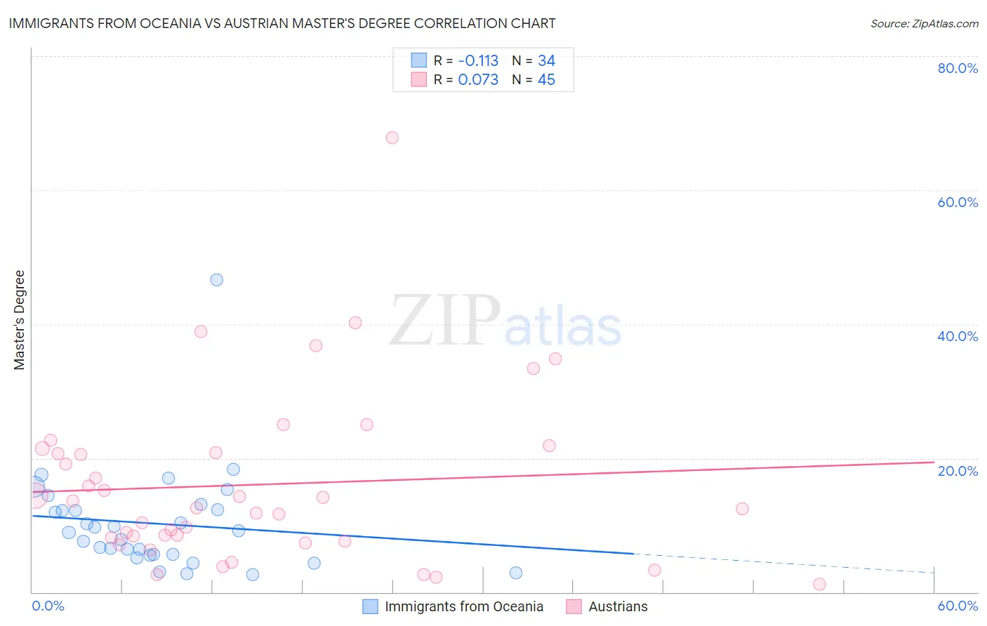 Immigrants from Oceania vs Austrian Master's Degree