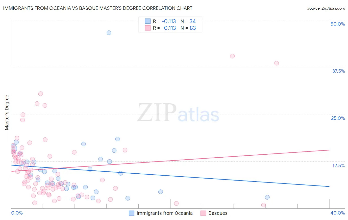 Immigrants from Oceania vs Basque Master's Degree