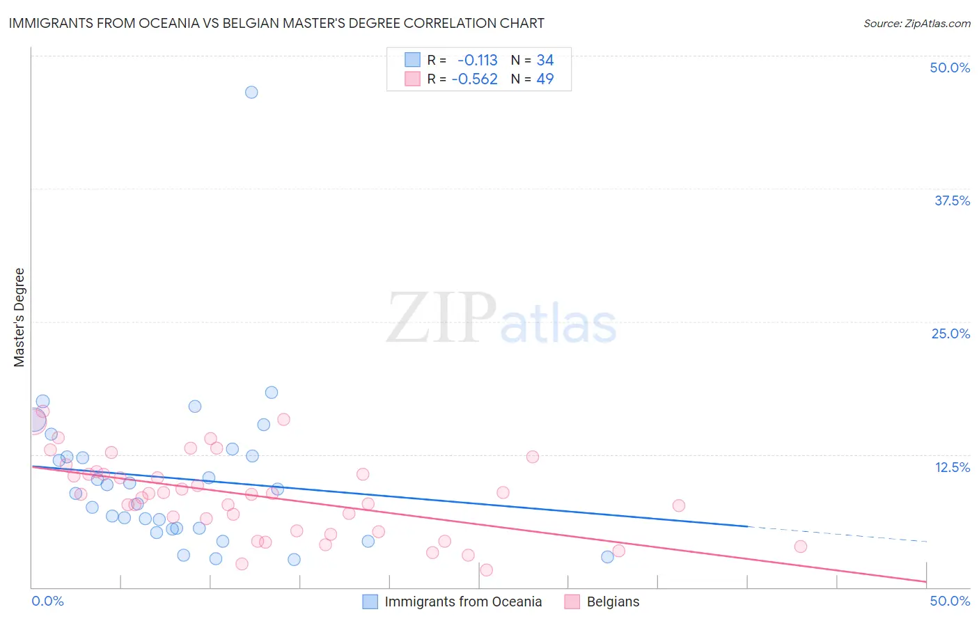 Immigrants from Oceania vs Belgian Master's Degree