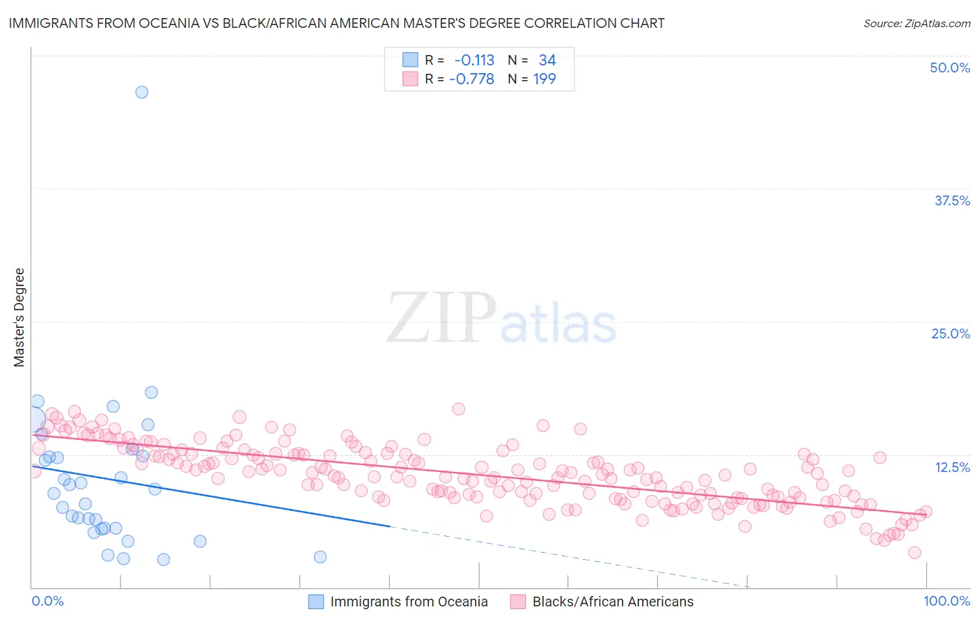 Immigrants from Oceania vs Black/African American Master's Degree