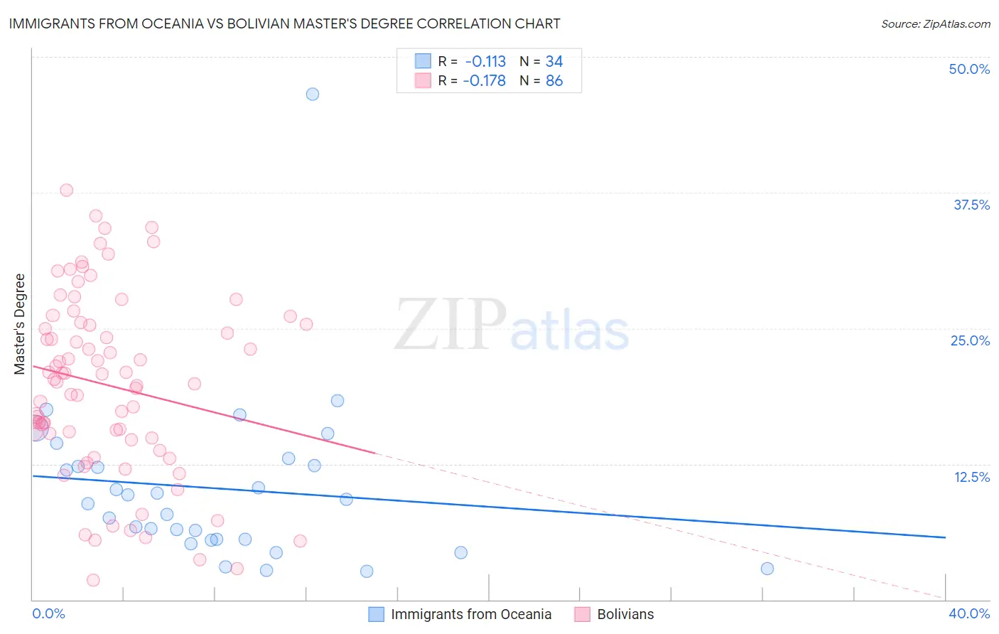 Immigrants from Oceania vs Bolivian Master's Degree