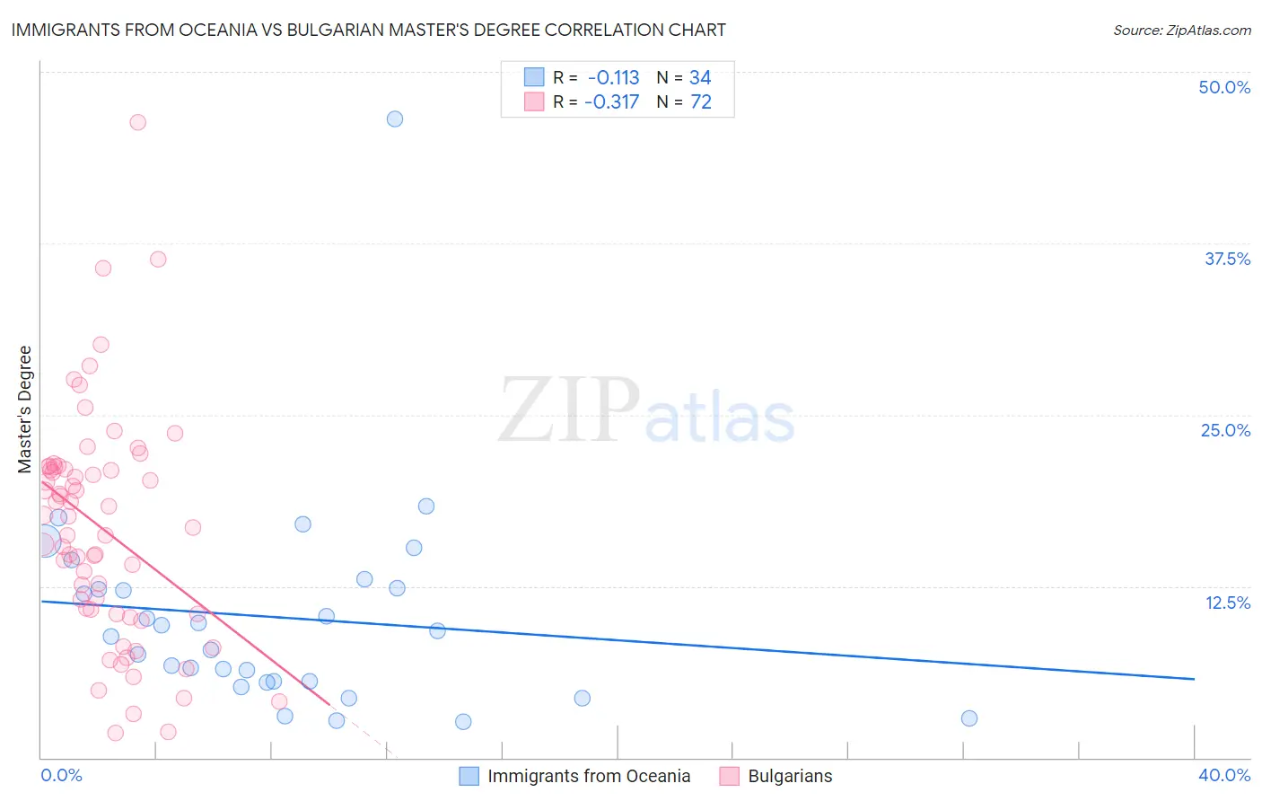 Immigrants from Oceania vs Bulgarian Master's Degree