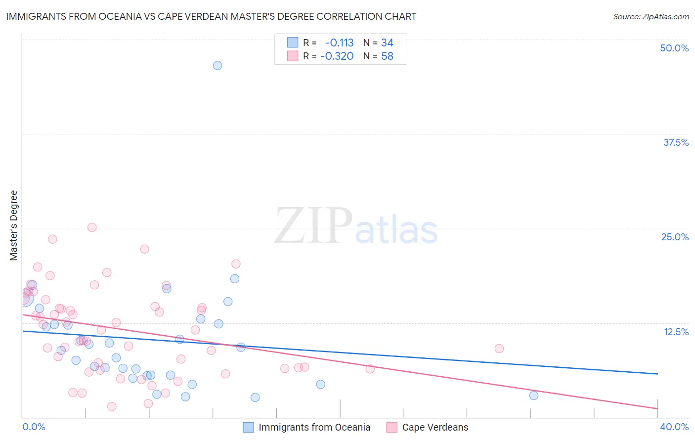Immigrants from Oceania vs Cape Verdean Master's Degree