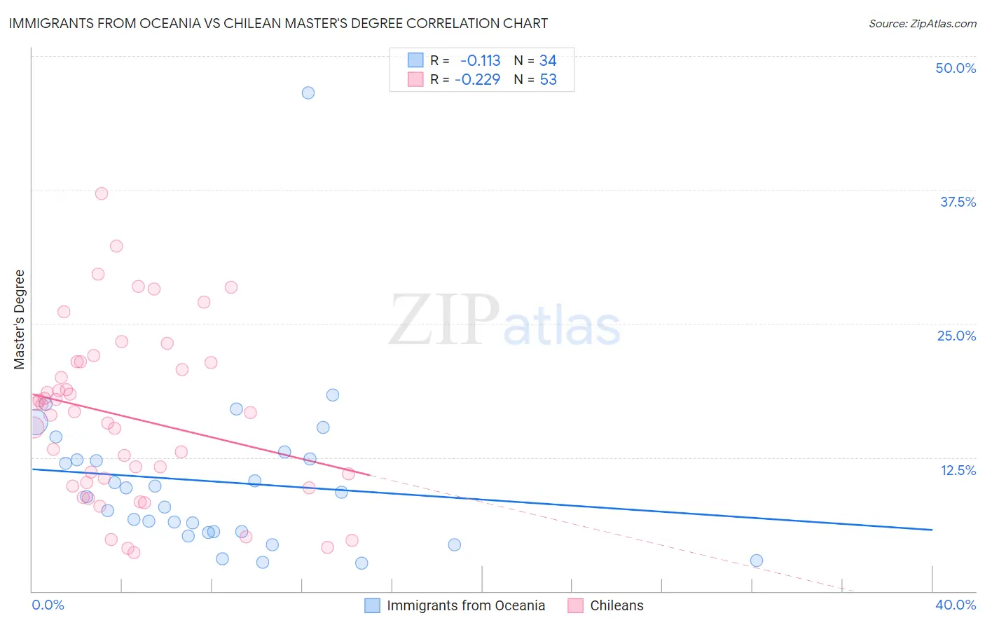 Immigrants from Oceania vs Chilean Master's Degree
