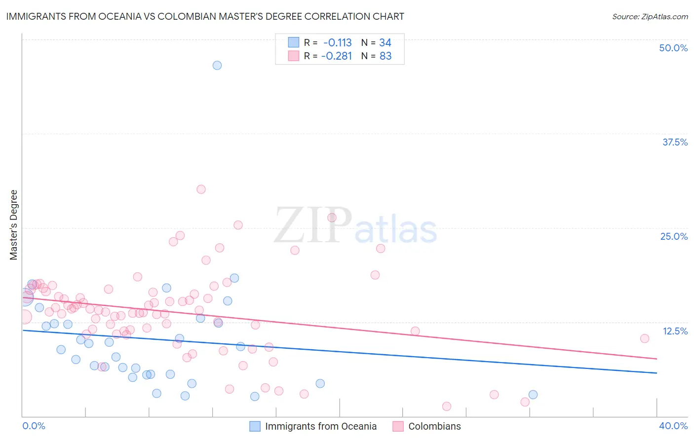 Immigrants from Oceania vs Colombian Master's Degree