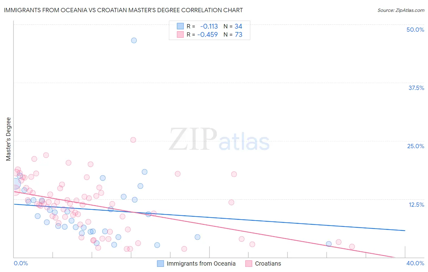 Immigrants from Oceania vs Croatian Master's Degree