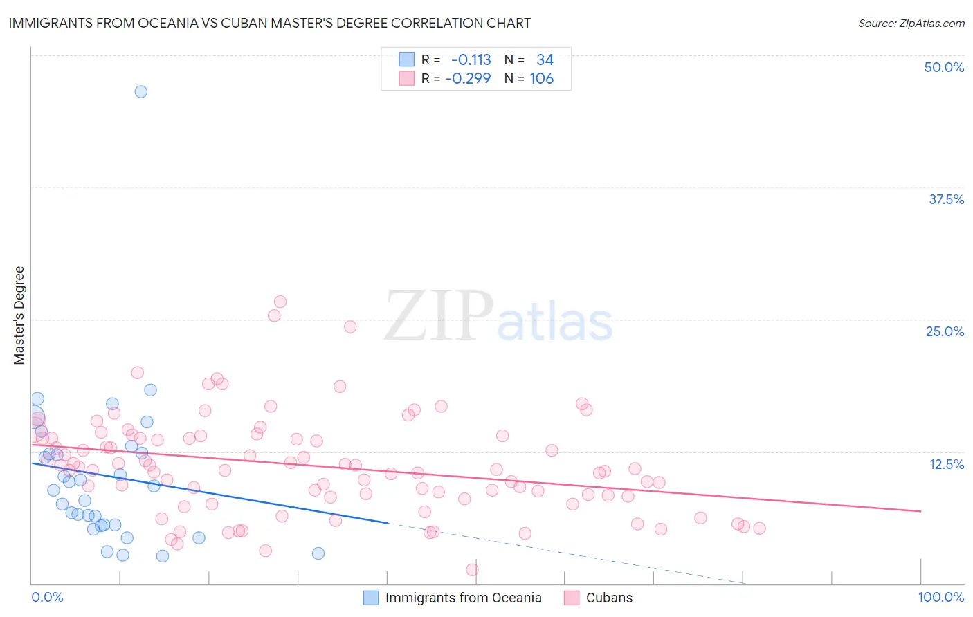 Immigrants from Oceania vs Cuban Master's Degree