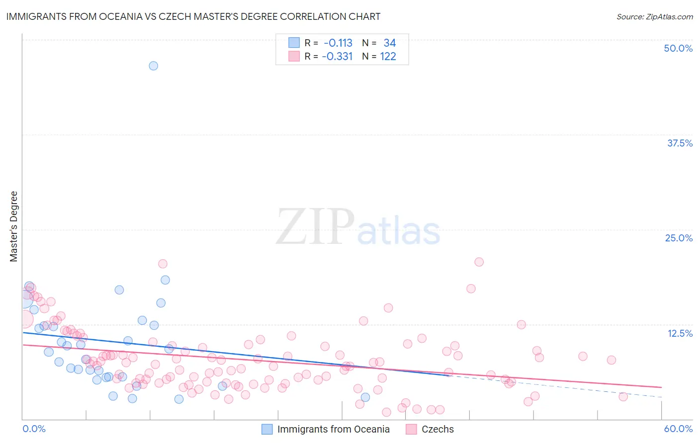 Immigrants from Oceania vs Czech Master's Degree