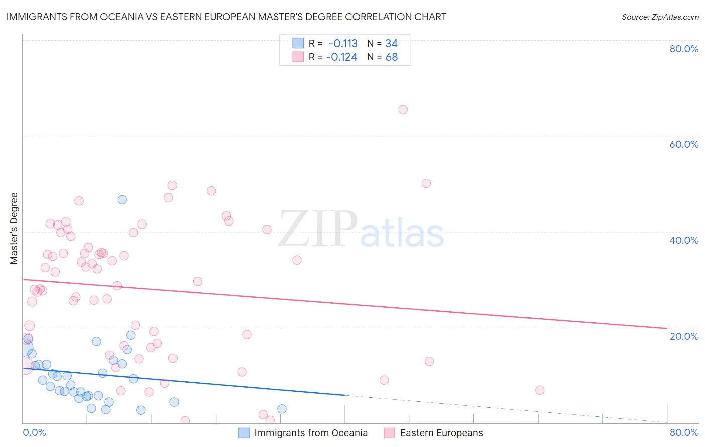 Immigrants from Oceania vs Eastern European Master's Degree