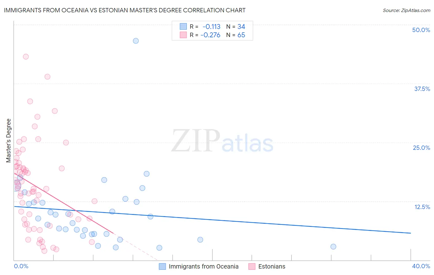 Immigrants from Oceania vs Estonian Master's Degree