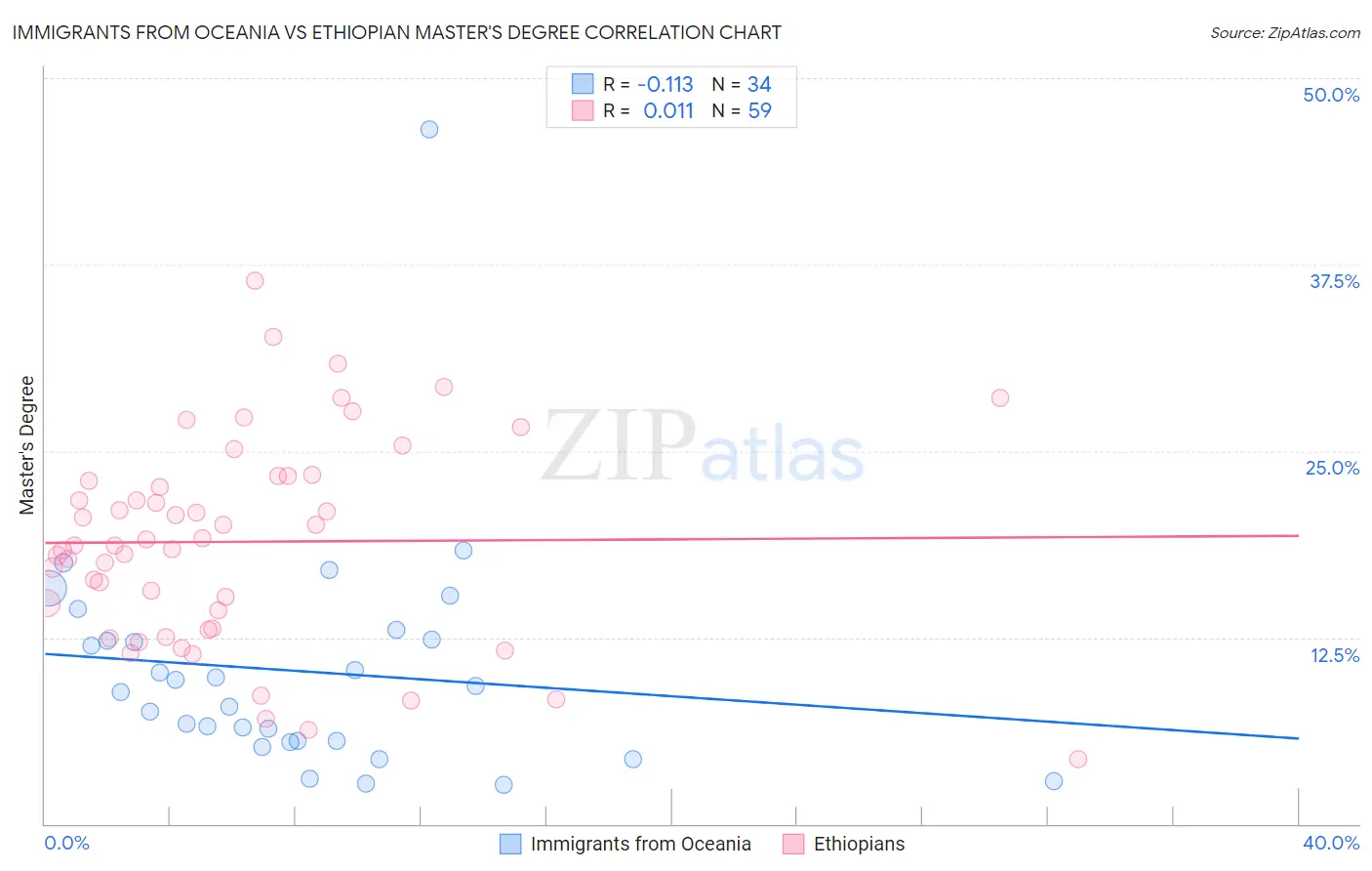 Immigrants from Oceania vs Ethiopian Master's Degree