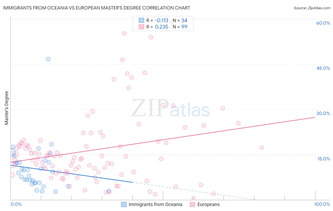 Immigrants from Oceania vs European Master's Degree