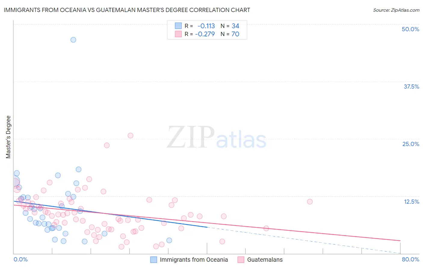Immigrants from Oceania vs Guatemalan Master's Degree