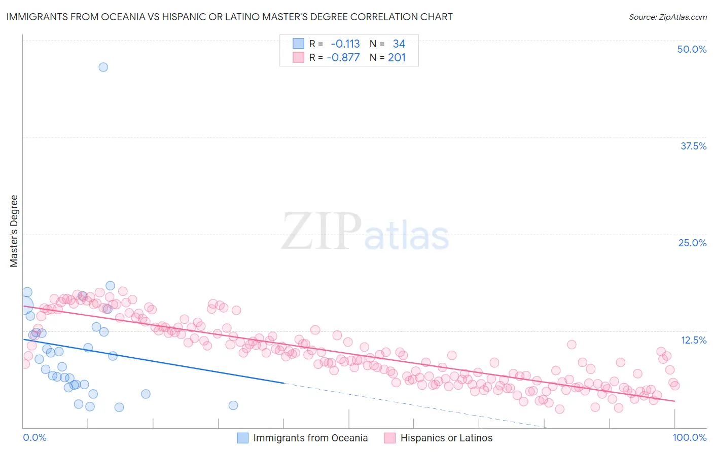 Immigrants from Oceania vs Hispanic or Latino Master's Degree