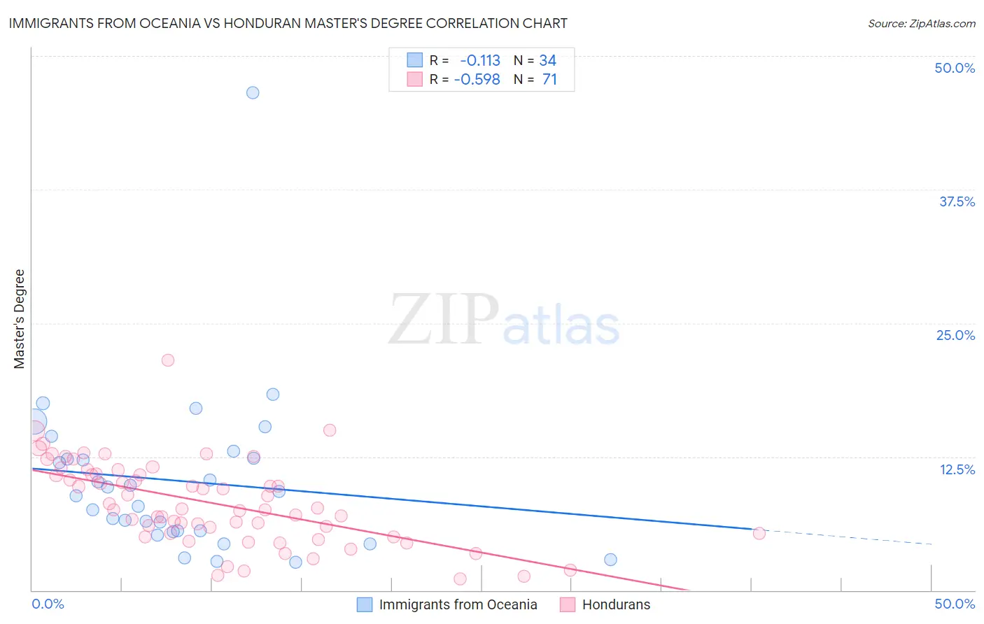 Immigrants from Oceania vs Honduran Master's Degree