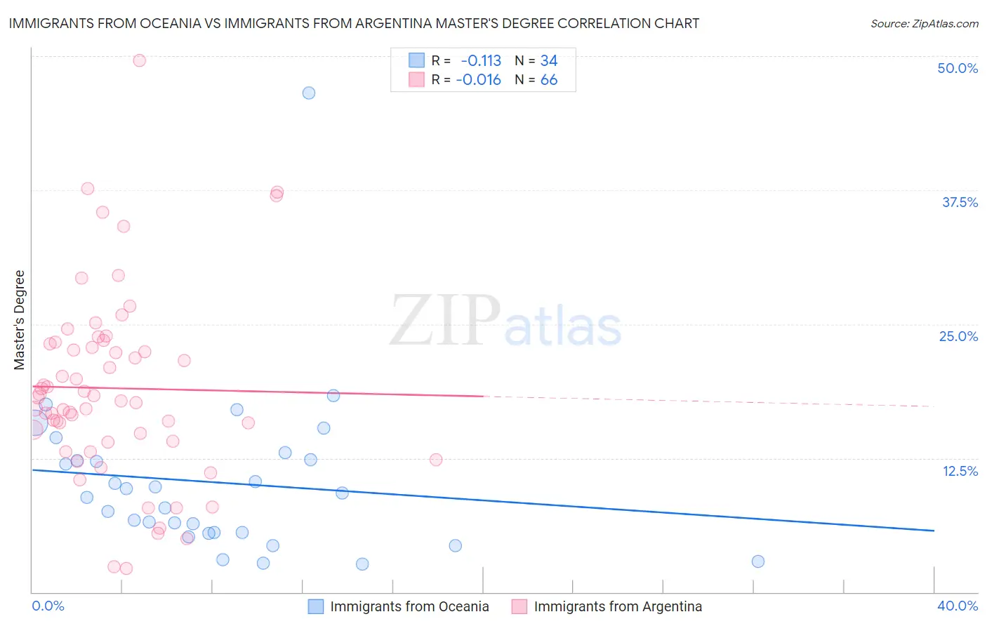 Immigrants from Oceania vs Immigrants from Argentina Master's Degree