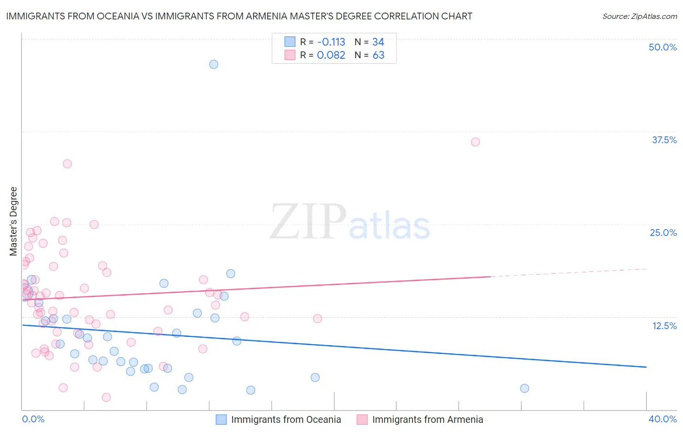 Immigrants from Oceania vs Immigrants from Armenia Master's Degree