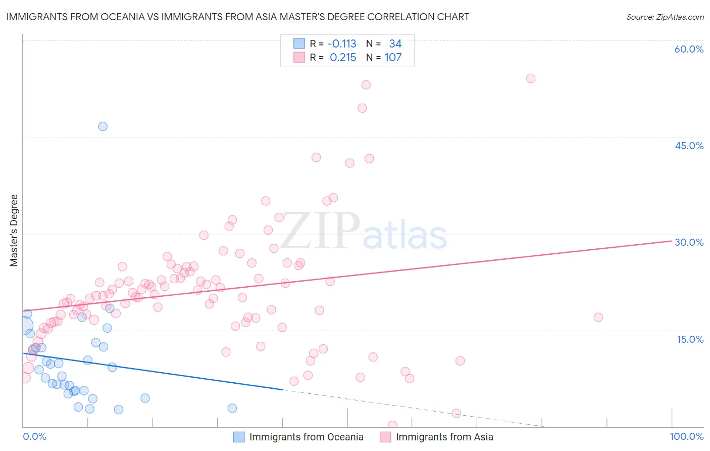 Immigrants from Oceania vs Immigrants from Asia Master's Degree