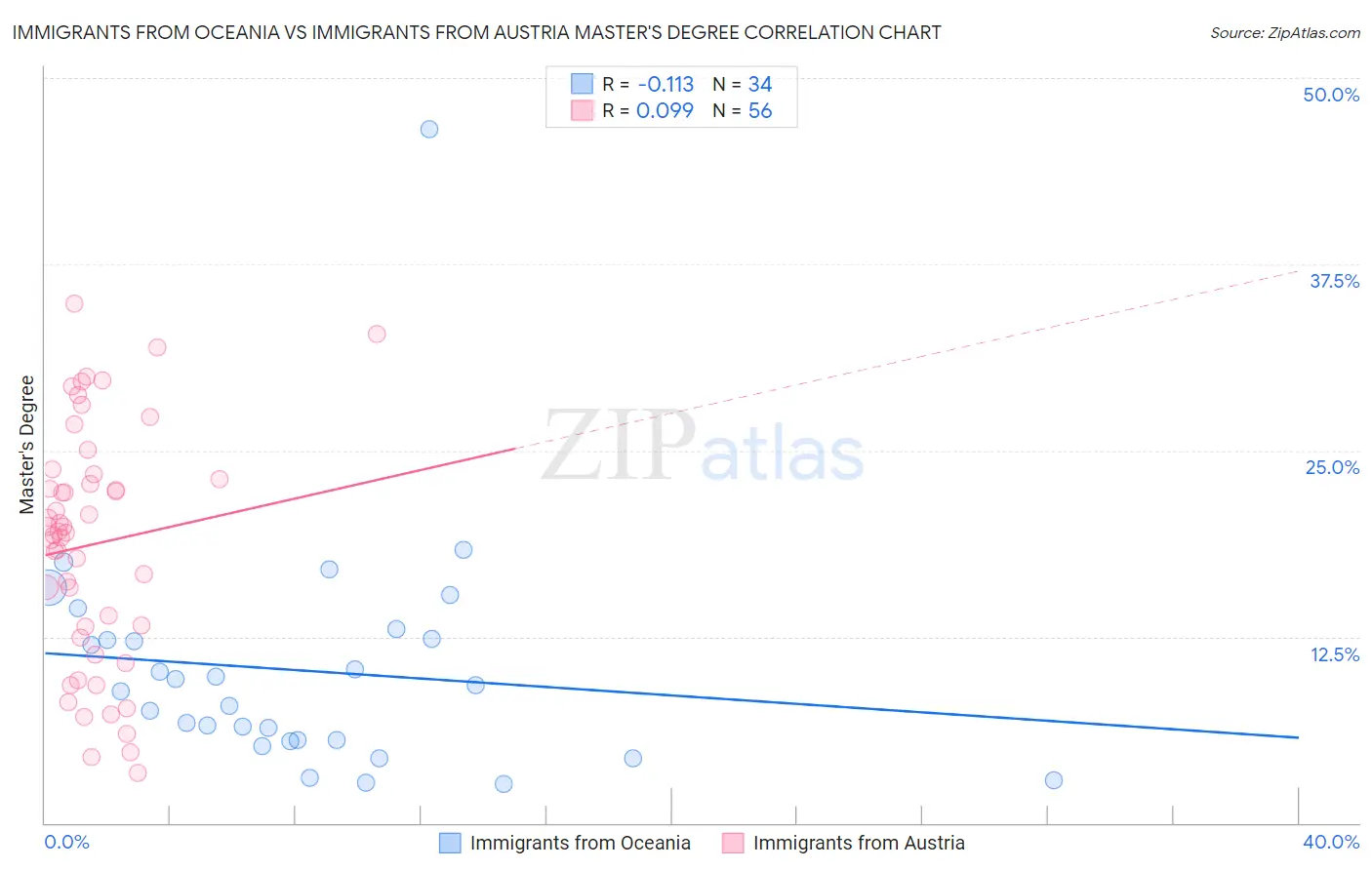 Immigrants from Oceania vs Immigrants from Austria Master's Degree