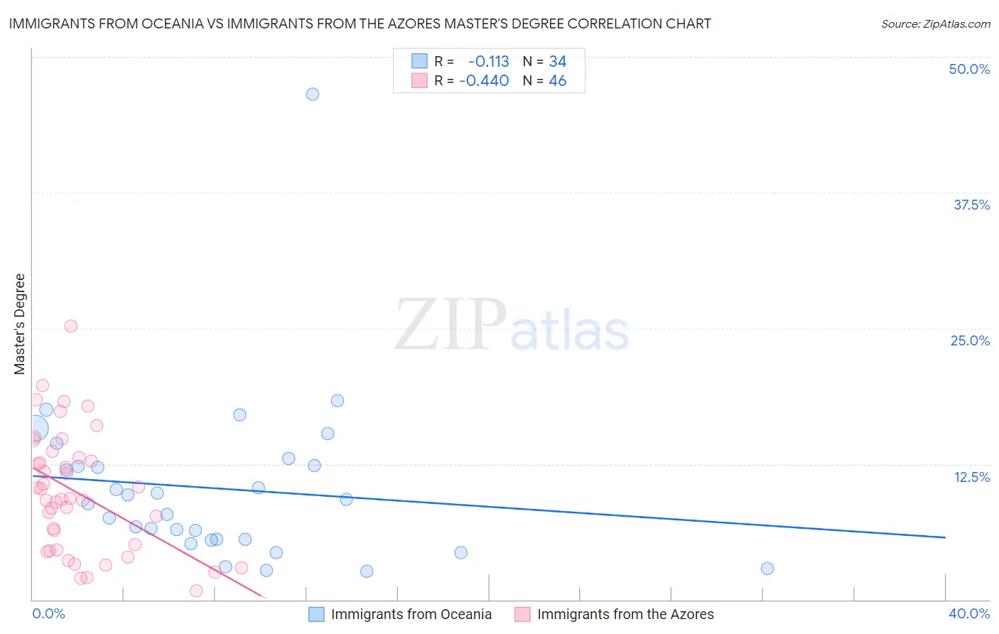 Immigrants from Oceania vs Immigrants from the Azores Master's Degree