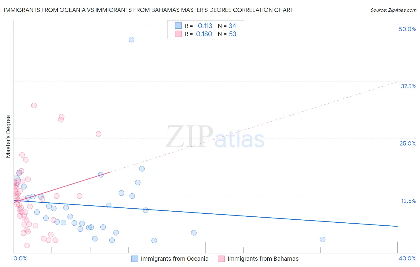 Immigrants from Oceania vs Immigrants from Bahamas Master's Degree