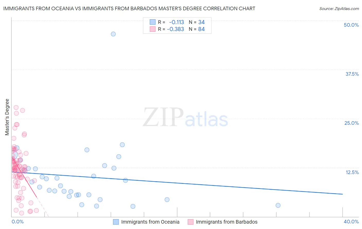 Immigrants from Oceania vs Immigrants from Barbados Master's Degree