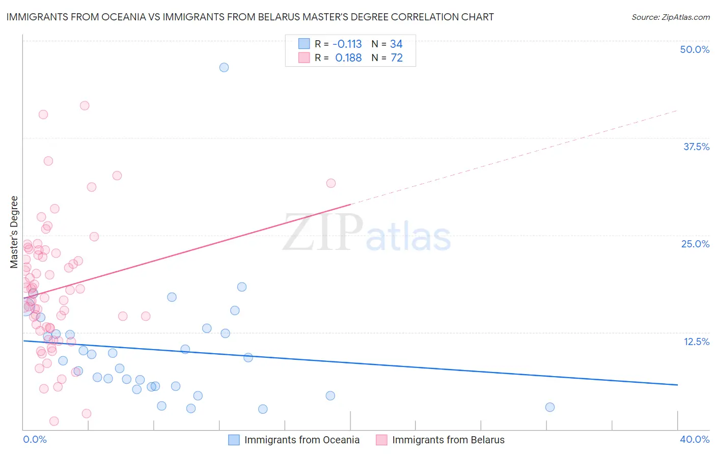 Immigrants from Oceania vs Immigrants from Belarus Master's Degree