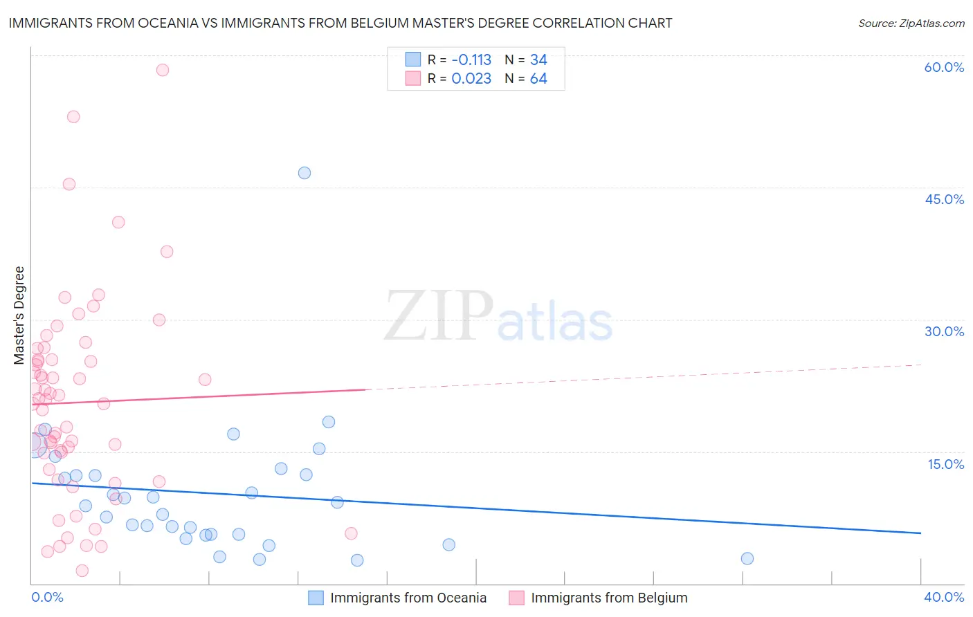 Immigrants from Oceania vs Immigrants from Belgium Master's Degree