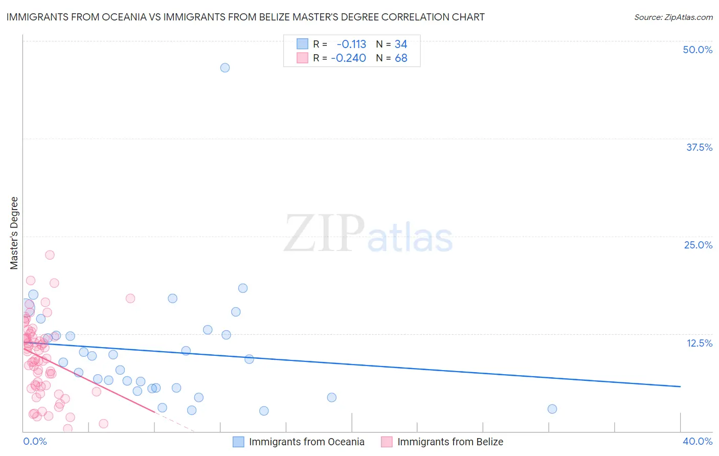 Immigrants from Oceania vs Immigrants from Belize Master's Degree