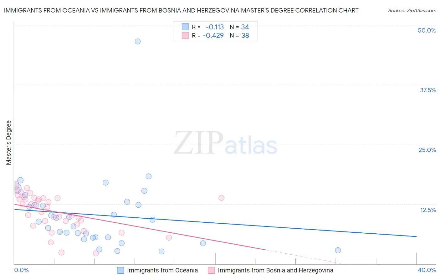 Immigrants from Oceania vs Immigrants from Bosnia and Herzegovina Master's Degree