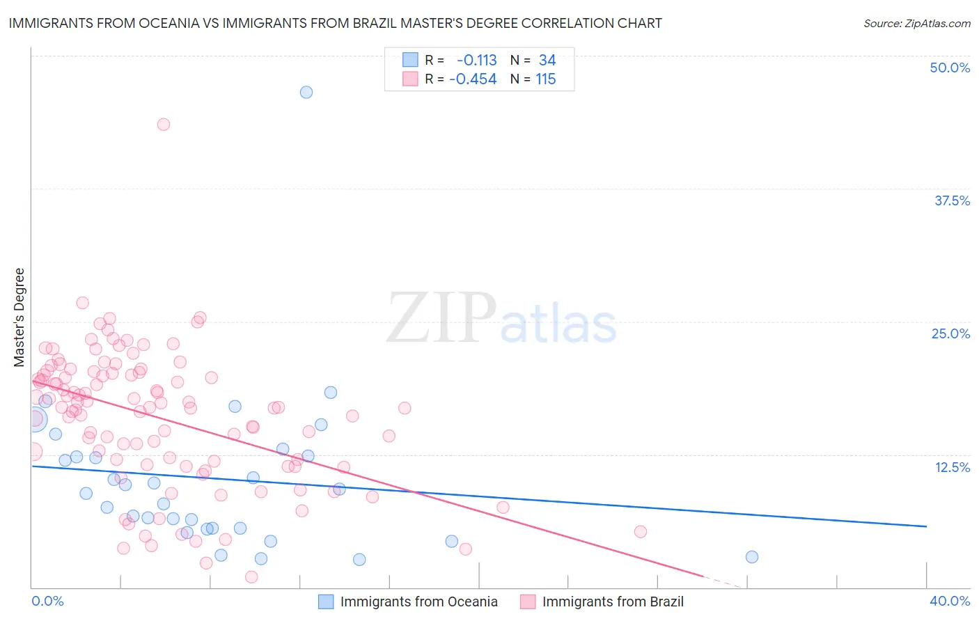 Immigrants from Oceania vs Immigrants from Brazil Master's Degree