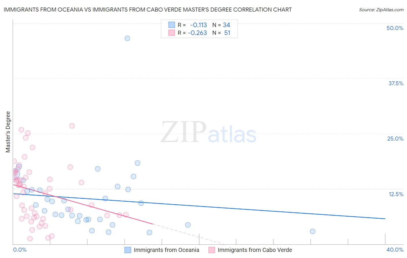 Immigrants from Oceania vs Immigrants from Cabo Verde Master's Degree