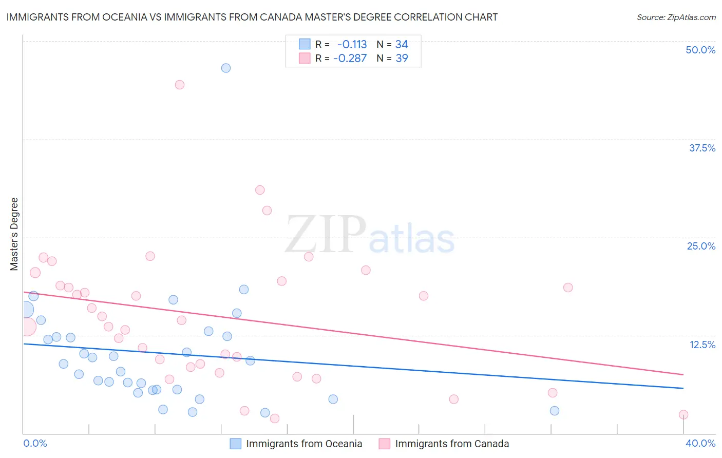 Immigrants from Oceania vs Immigrants from Canada Master's Degree