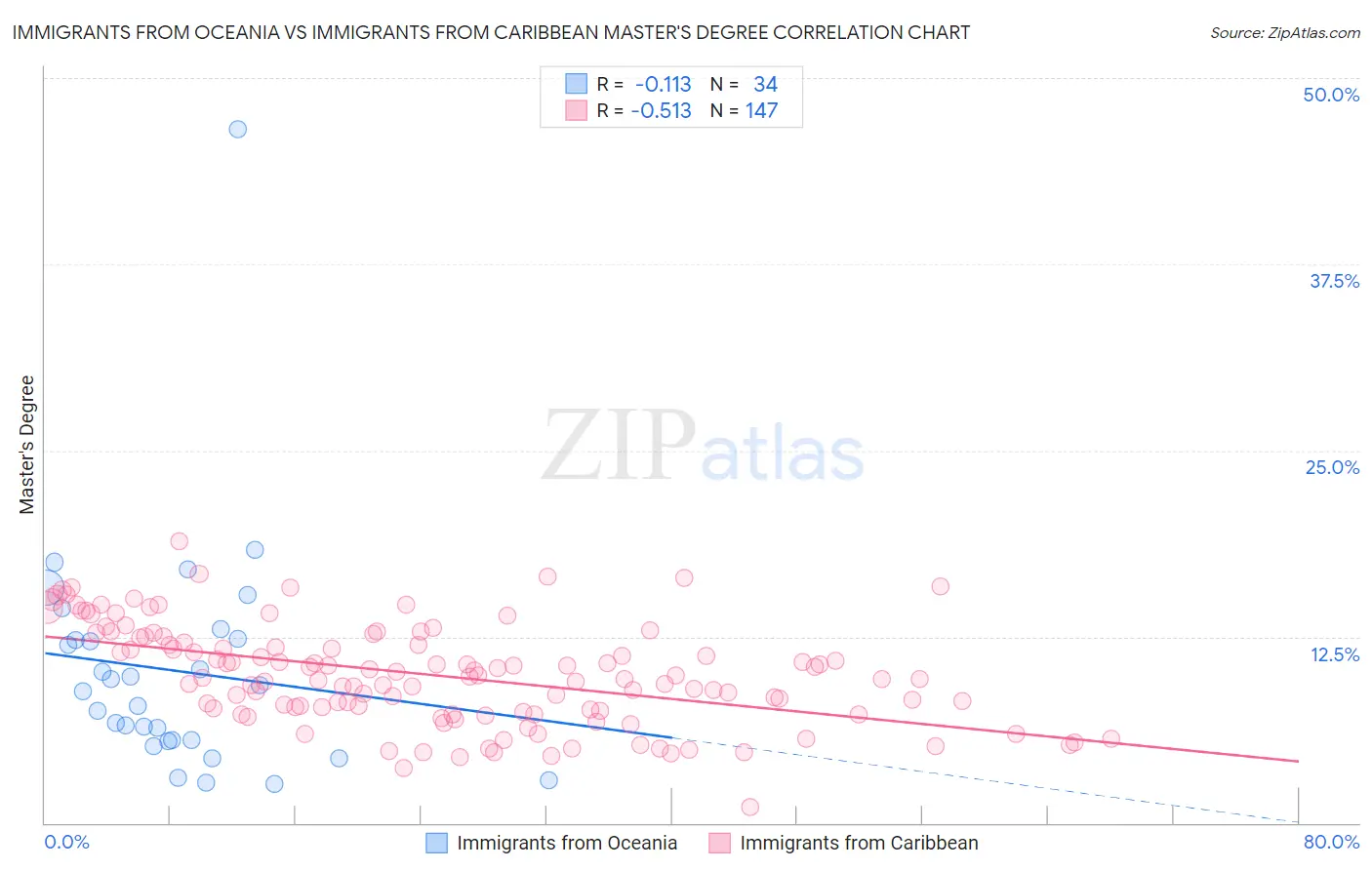 Immigrants from Oceania vs Immigrants from Caribbean Master's Degree