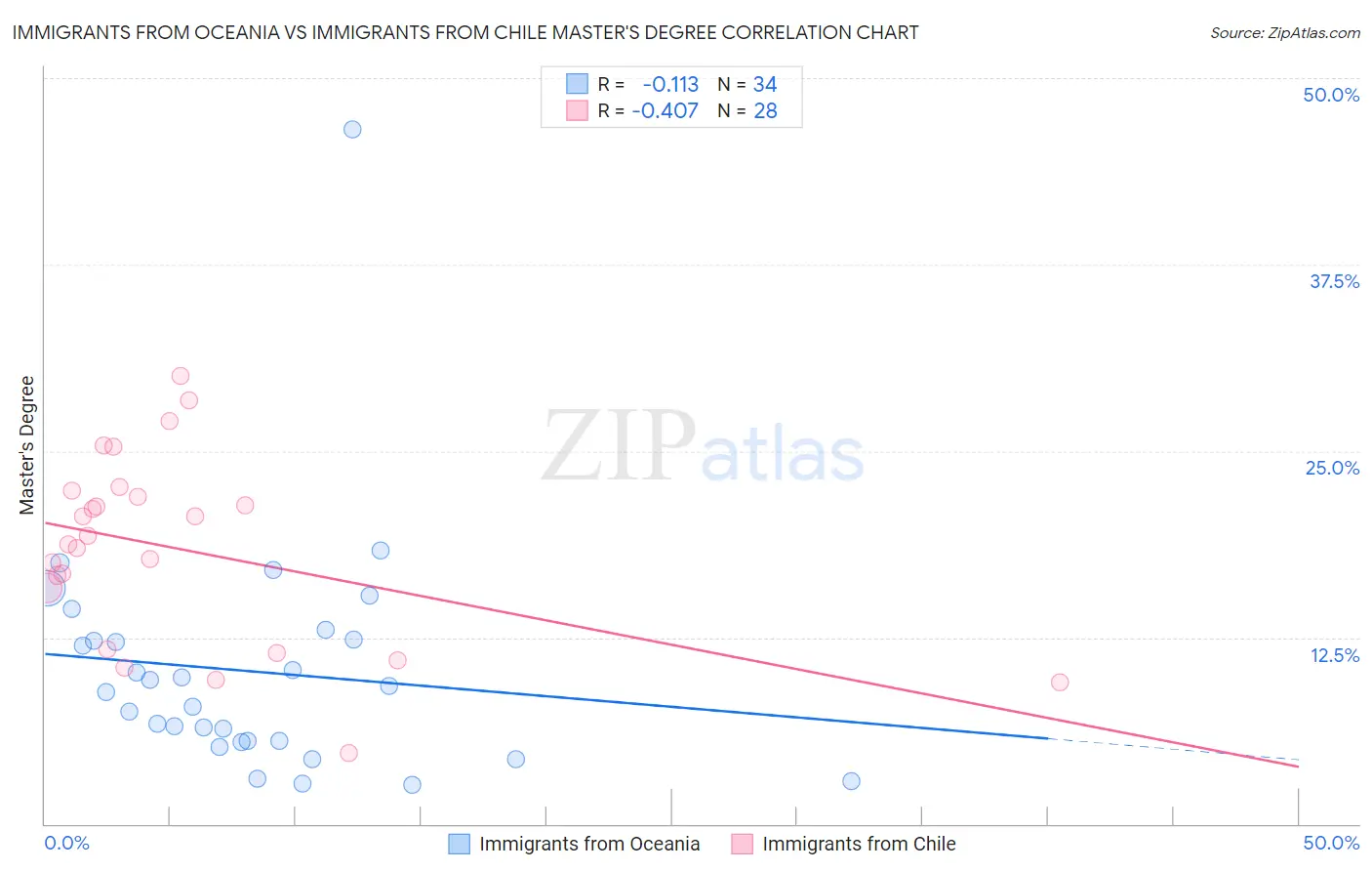 Immigrants from Oceania vs Immigrants from Chile Master's Degree