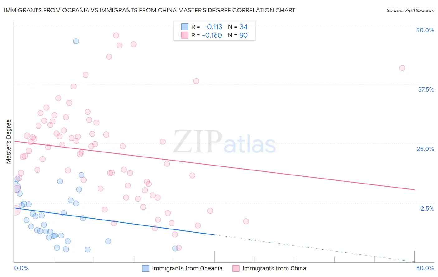 Immigrants from Oceania vs Immigrants from China Master's Degree
