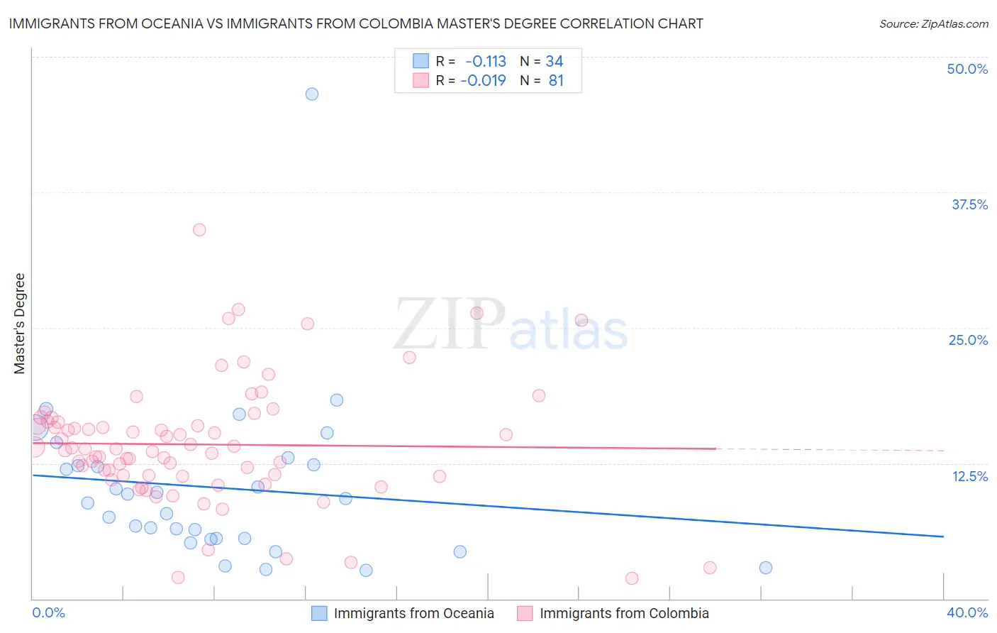 Immigrants from Oceania vs Immigrants from Colombia Master's Degree