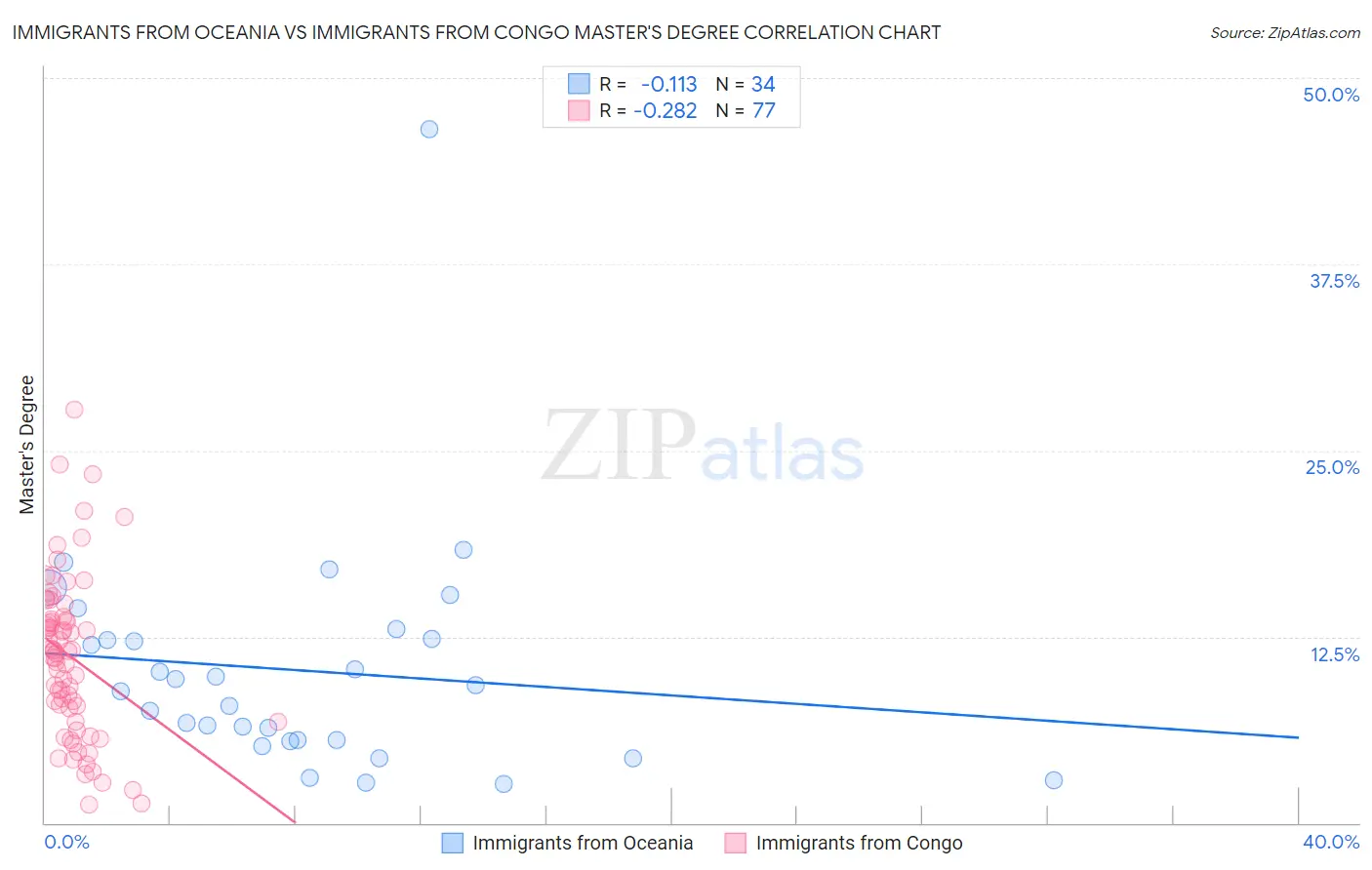 Immigrants from Oceania vs Immigrants from Congo Master's Degree