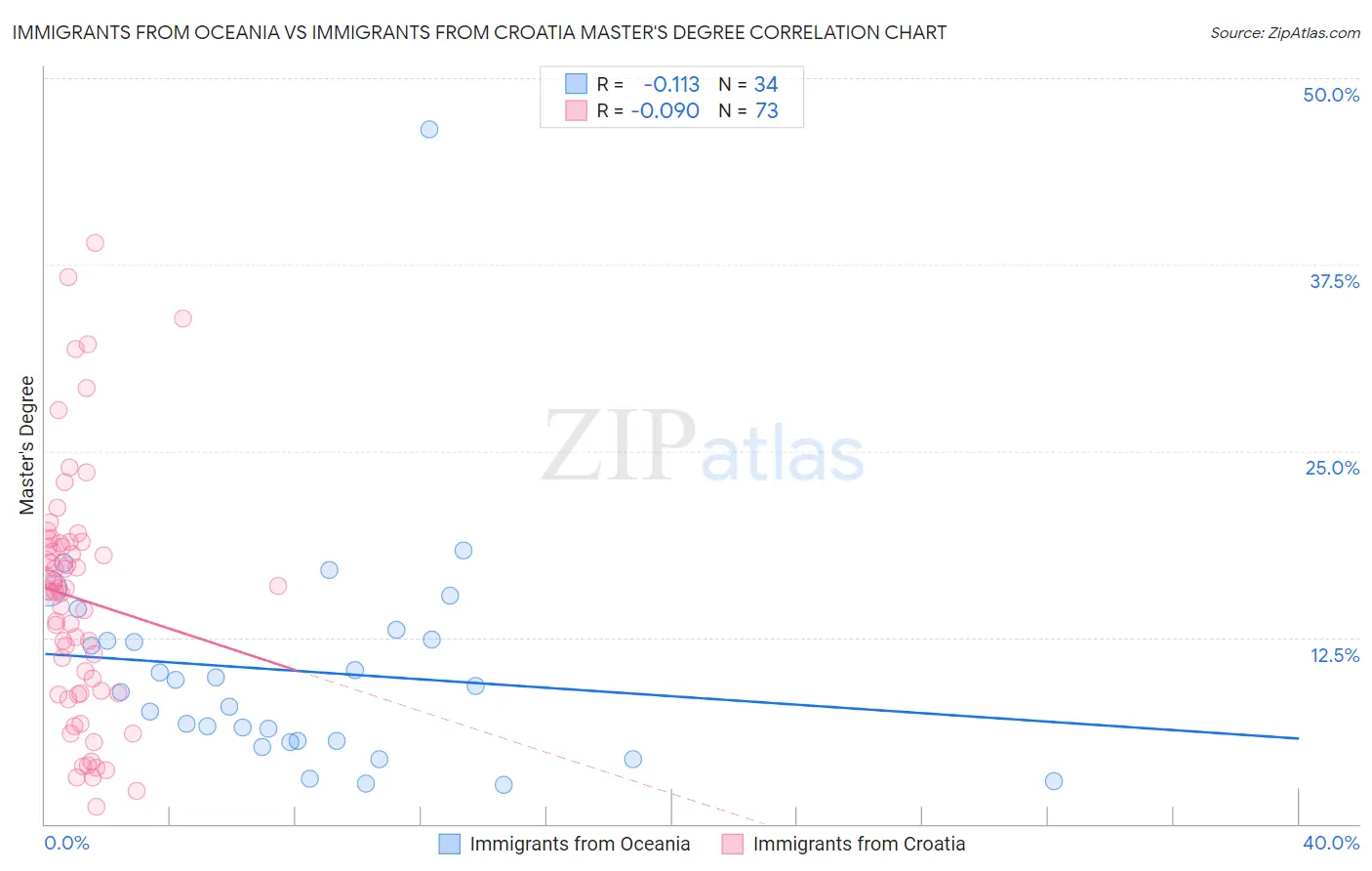 Immigrants from Oceania vs Immigrants from Croatia Master's Degree